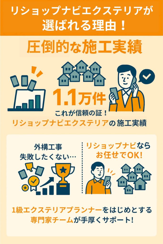 施工実績1.1万件で安心感バッチリ