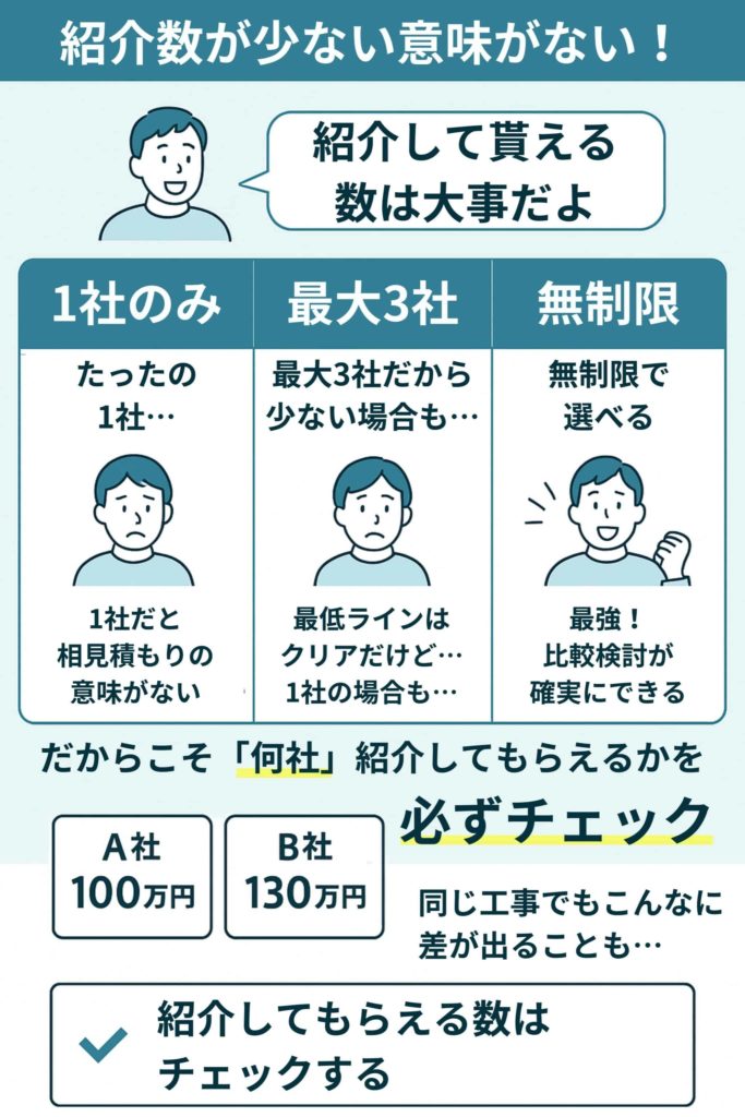 紹介業者数が少ないと相見積もりの意味がない！紹介して貰える数は大事！