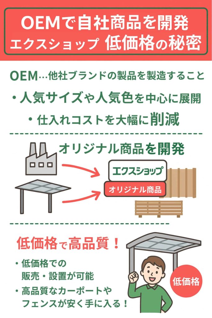 OEMで自社商品にすることで安く仕入れを実施