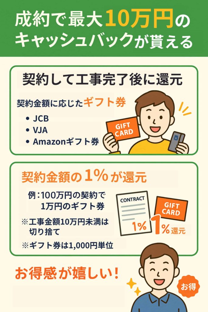成約で最大10万円のキャッシュバックが貰える