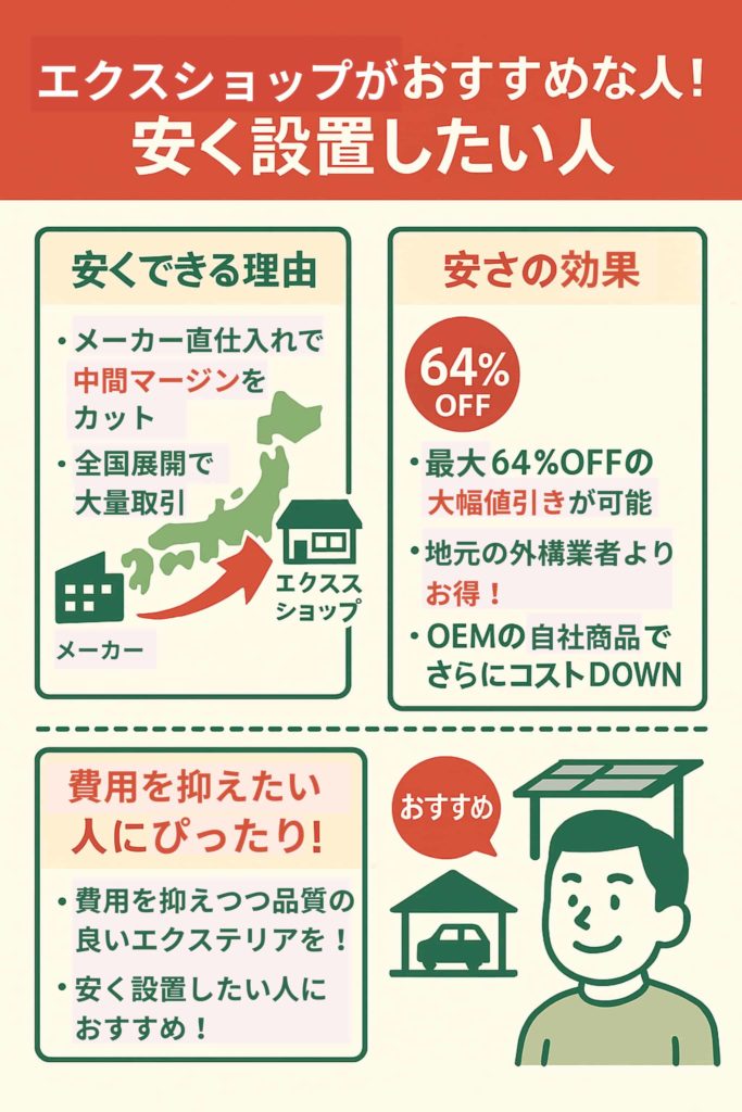 安く(カーポートなどを)設置したい人