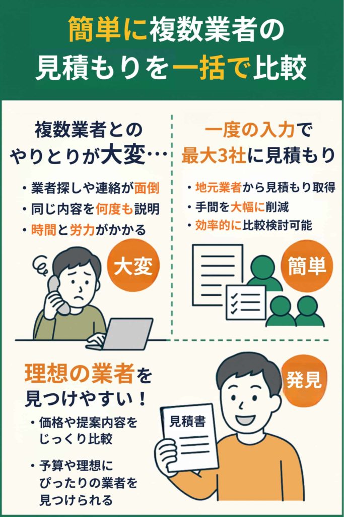 簡単に複数業者の見積もりを一括で比較できる