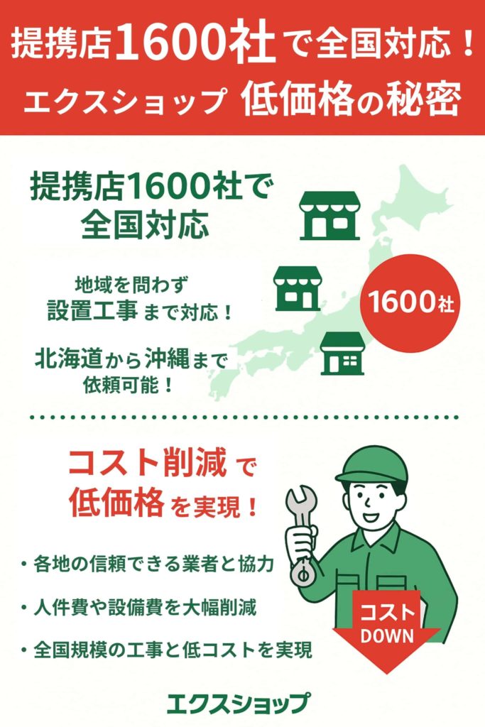 提携店1600社で商品+工事まで対応