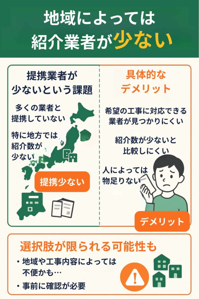 提携業者が少ないため地域によっては紹介業者が少ない